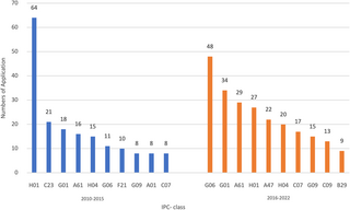 Scientific and technological innovation cooperation network of the Greater Bay Area in South China: A social network analysis